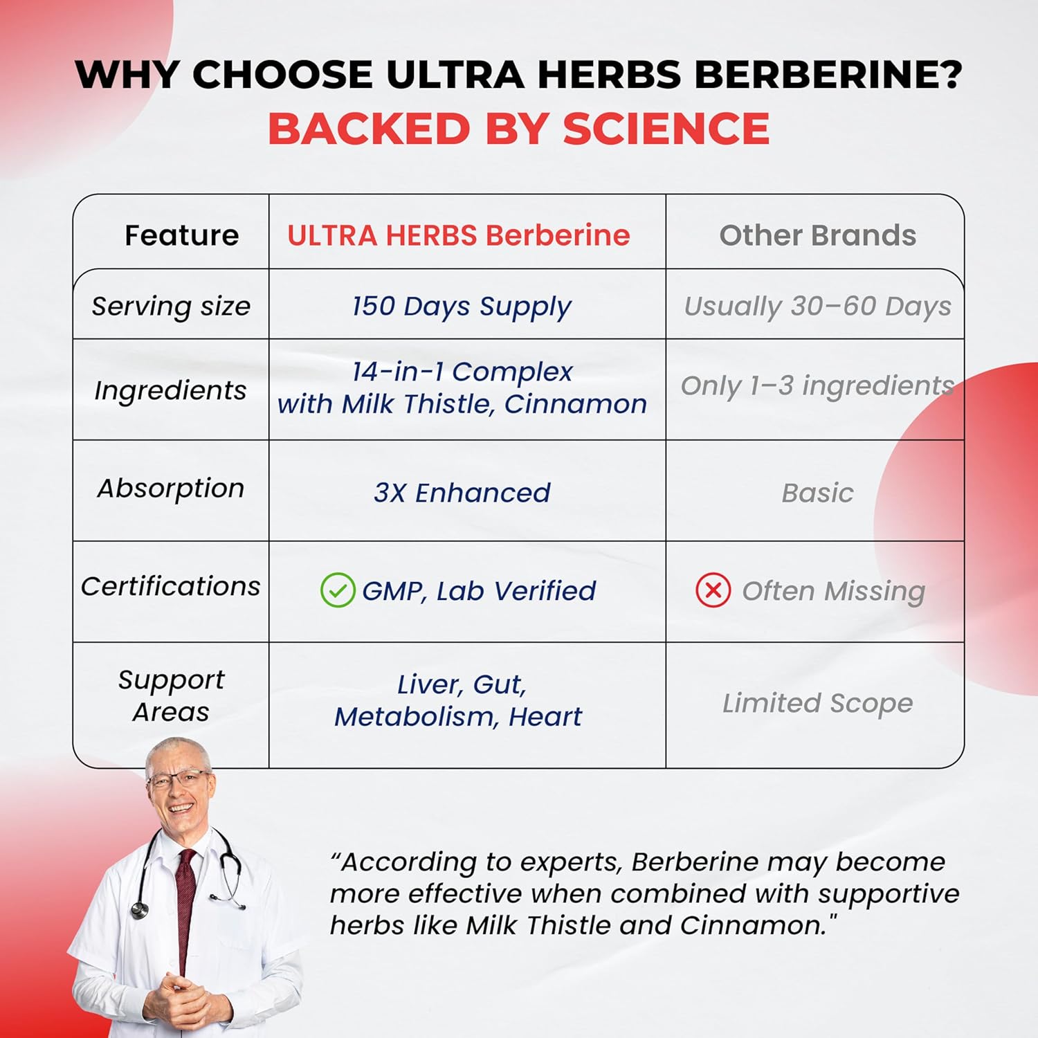 Premium Berberine with Cinnamon, Milk Thistle *USA Made & Test* Promotes Liver Function, Gut Health, Immunity (150 Count (Pack of 1))